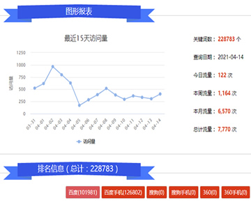 北京富尔科技海量词推广效果展示