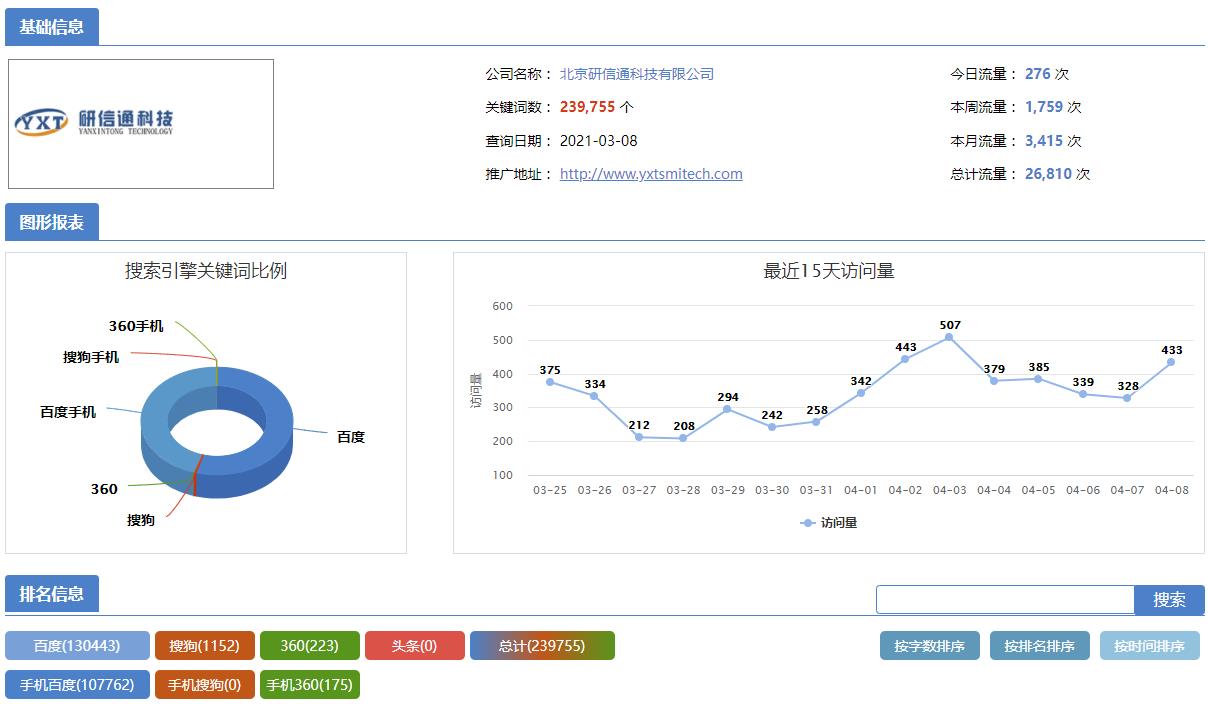 研信通科技万词霸屏推广效果