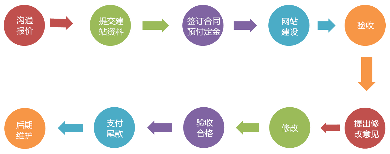 建站流程